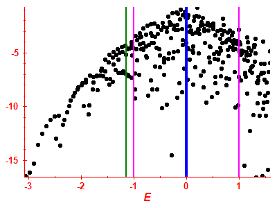 Strength function log